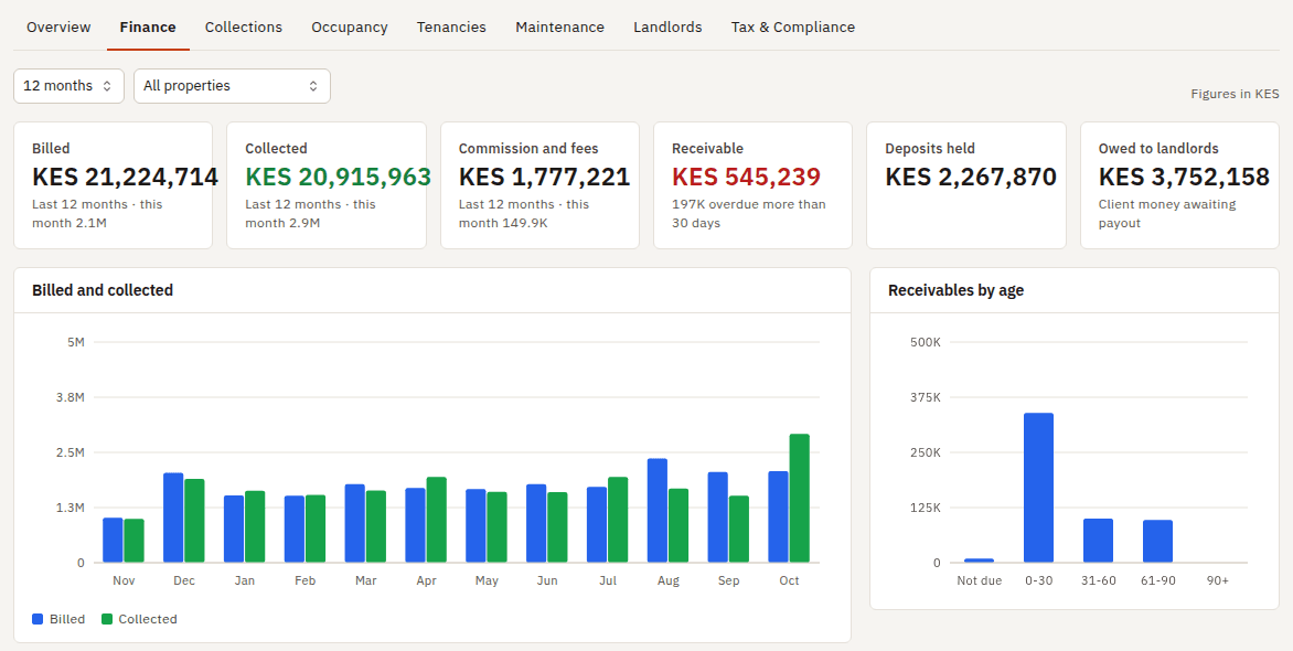 The Ploty finance dashboard: billed and collected by month, receivables by age, deposits held and money owed to landlords